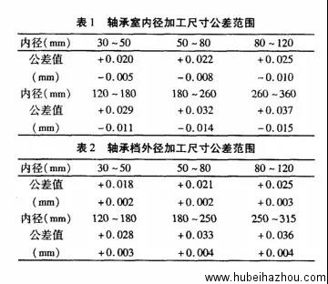 軸(zhóu)承室(shì)内徑(jìng)和軸承擋(dǎng)外徑加工(gōng)尺寸(cùn)公差範圍表1、2.jpg